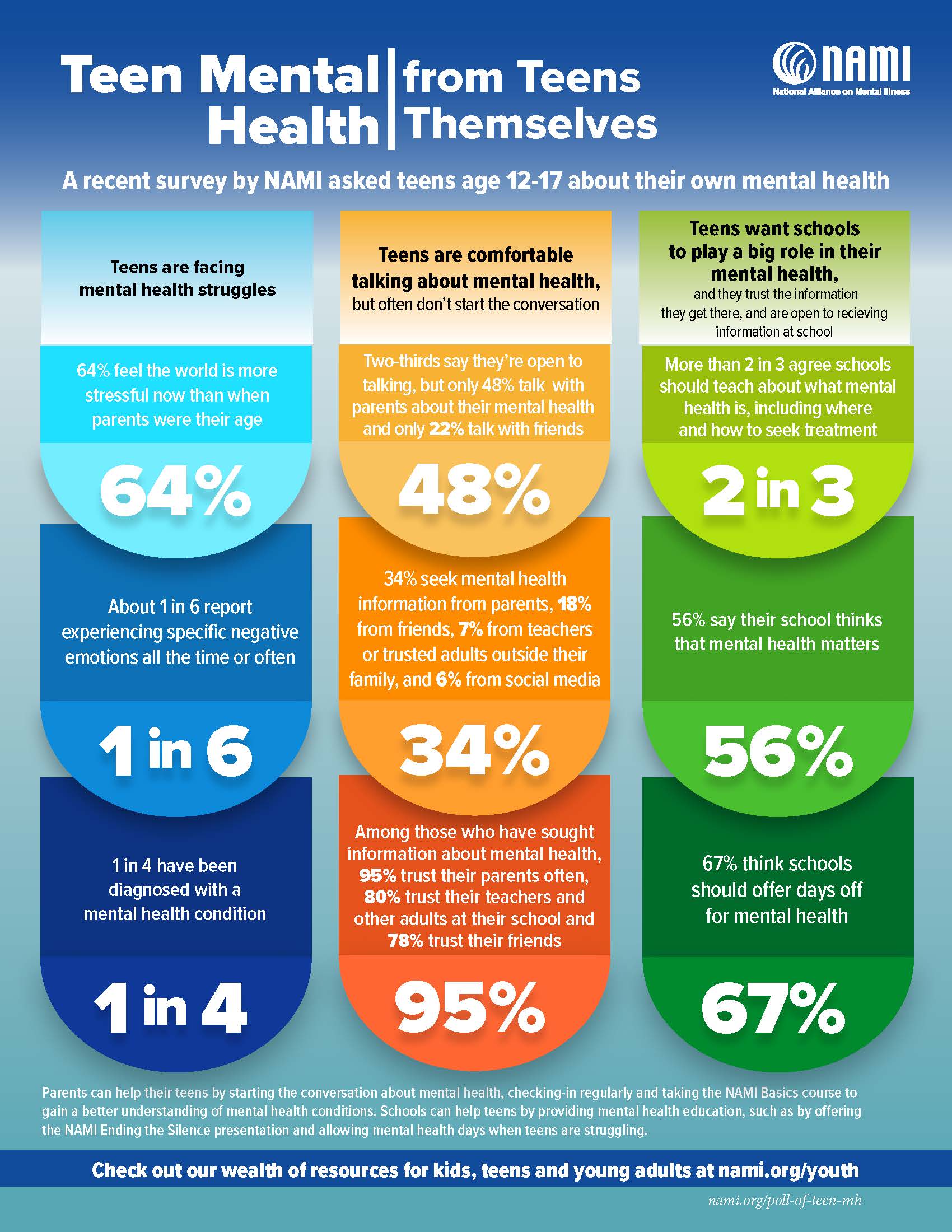 Teen-Mental-Health-Poll-Infographic